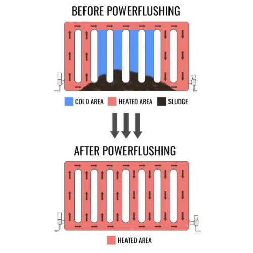 Powerflushing